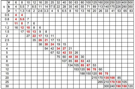 kl bending chart